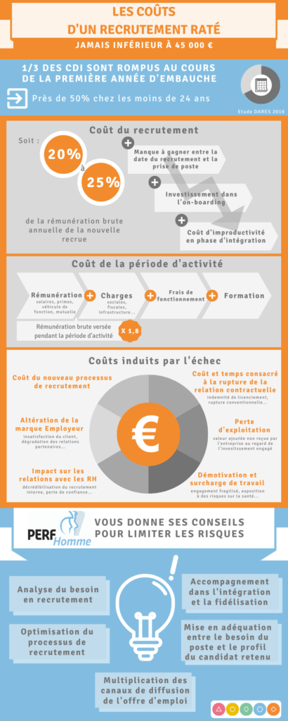 Calculez Le Coût Dun Recrutement Raté Perfhomme 2937